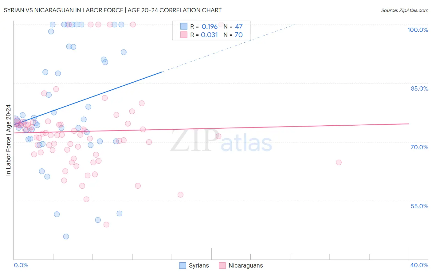 Syrian vs Nicaraguan In Labor Force | Age 20-24