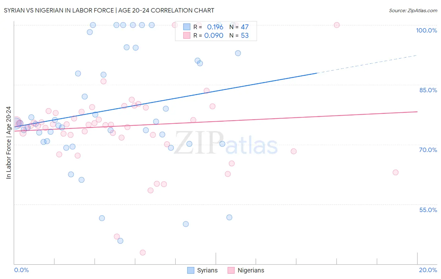 Syrian vs Nigerian In Labor Force | Age 20-24