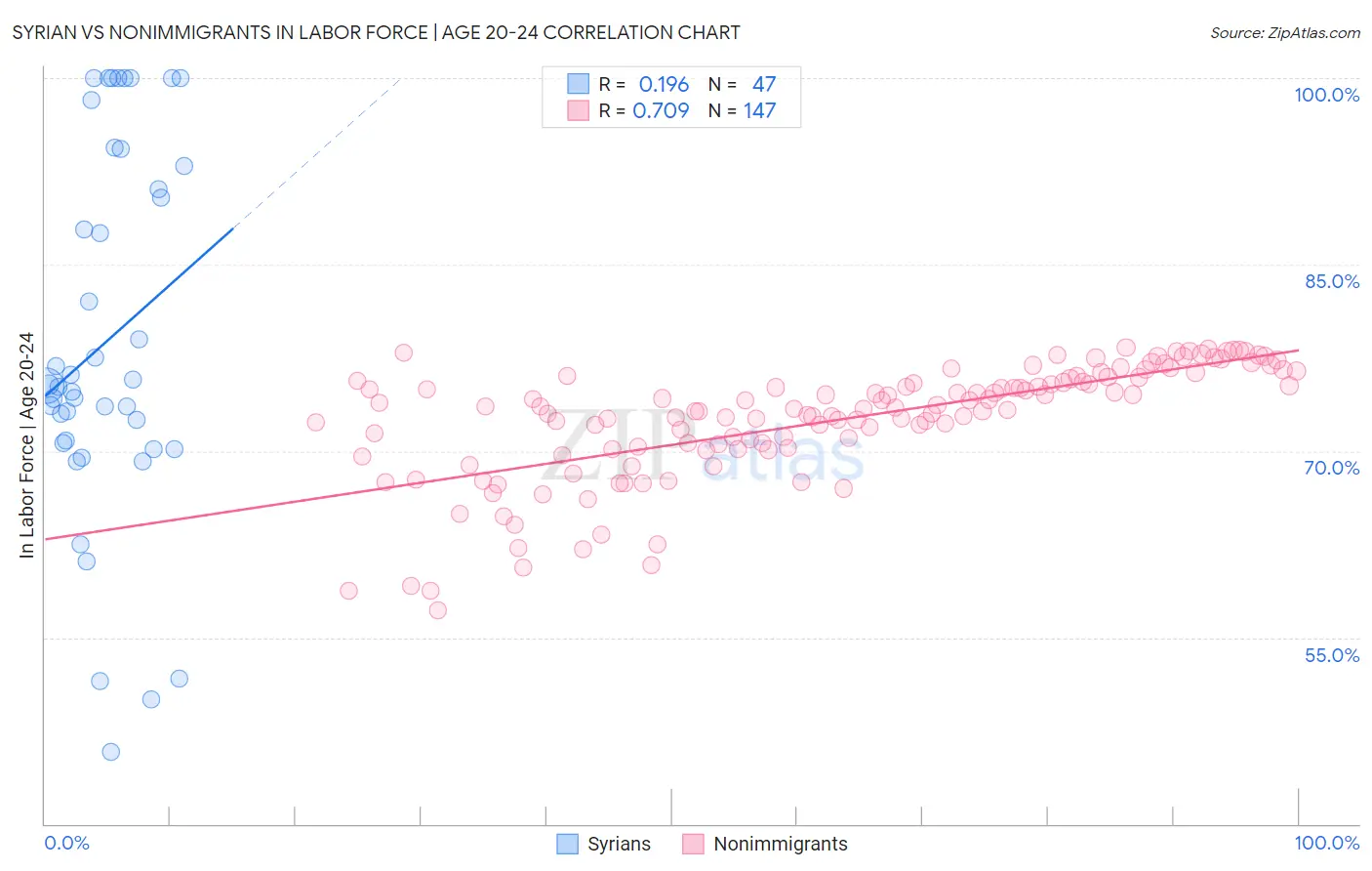 Syrian vs Nonimmigrants In Labor Force | Age 20-24