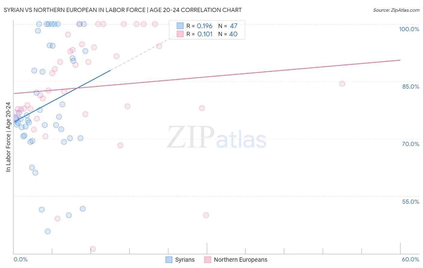 Syrian vs Northern European In Labor Force | Age 20-24