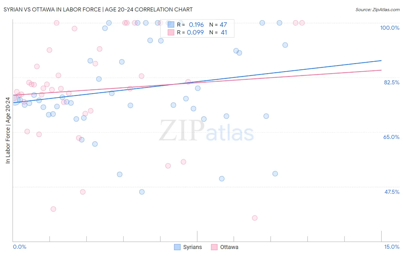 Syrian vs Ottawa In Labor Force | Age 20-24