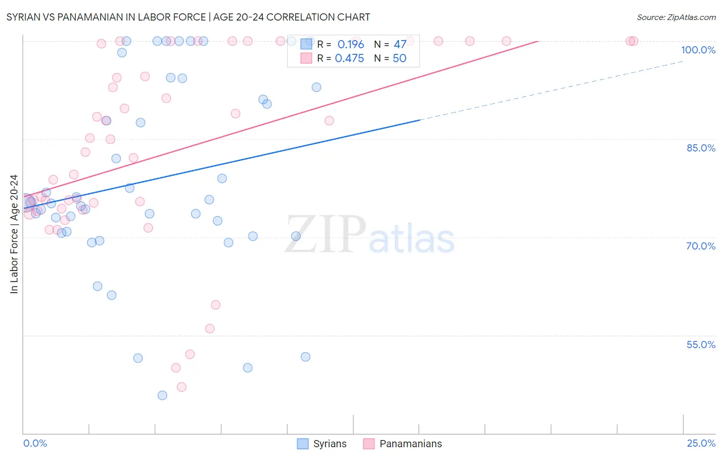 Syrian vs Panamanian In Labor Force | Age 20-24