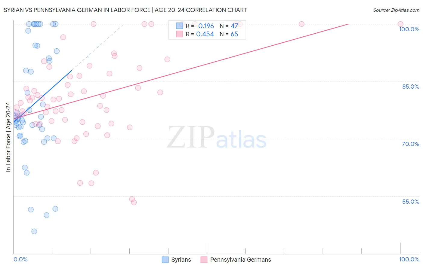 Syrian vs Pennsylvania German In Labor Force | Age 20-24