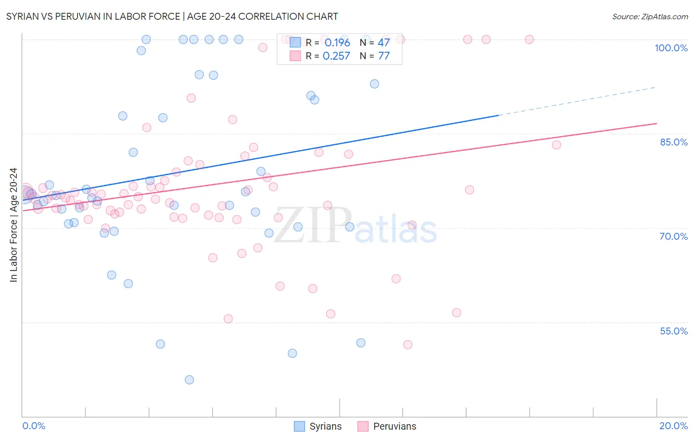 Syrian vs Peruvian In Labor Force | Age 20-24