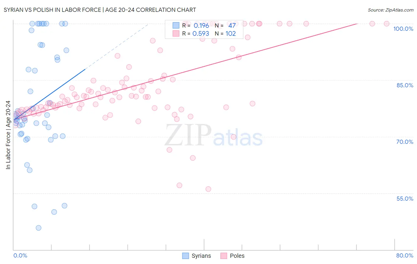 Syrian vs Polish In Labor Force | Age 20-24