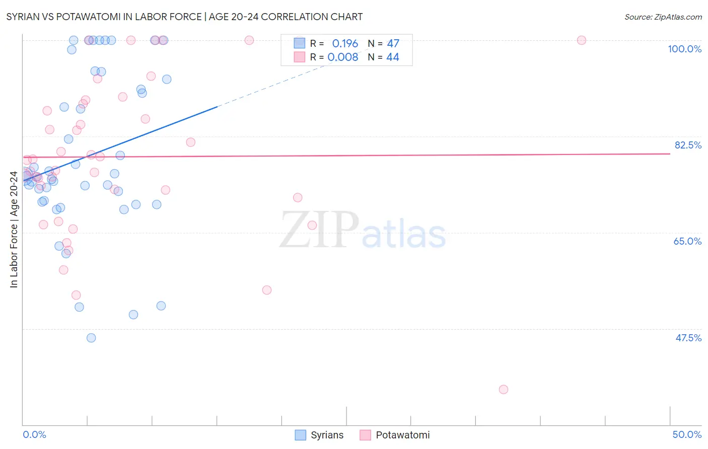 Syrian vs Potawatomi In Labor Force | Age 20-24