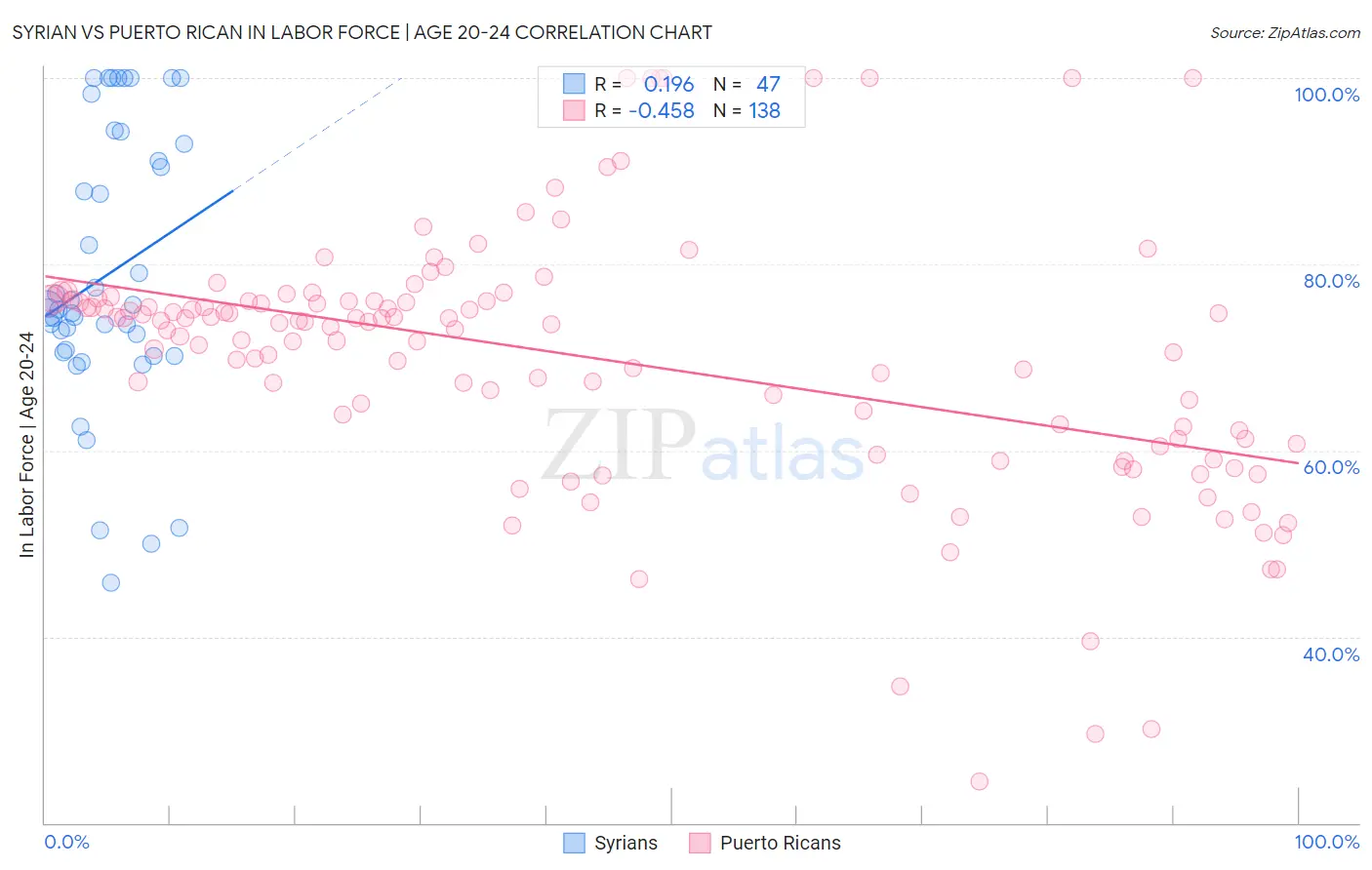 Syrian vs Puerto Rican In Labor Force | Age 20-24