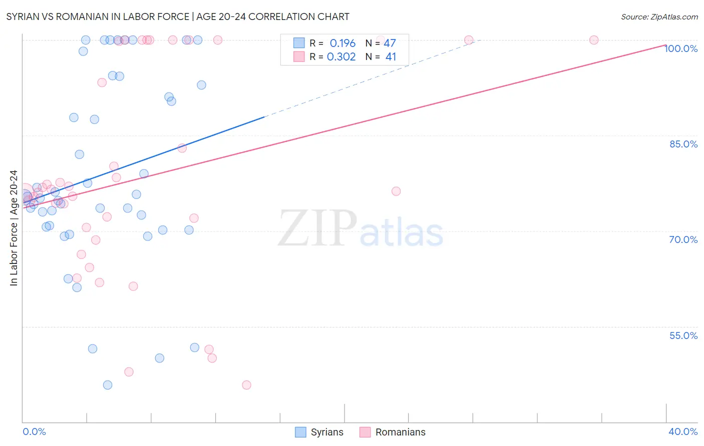 Syrian vs Romanian In Labor Force | Age 20-24