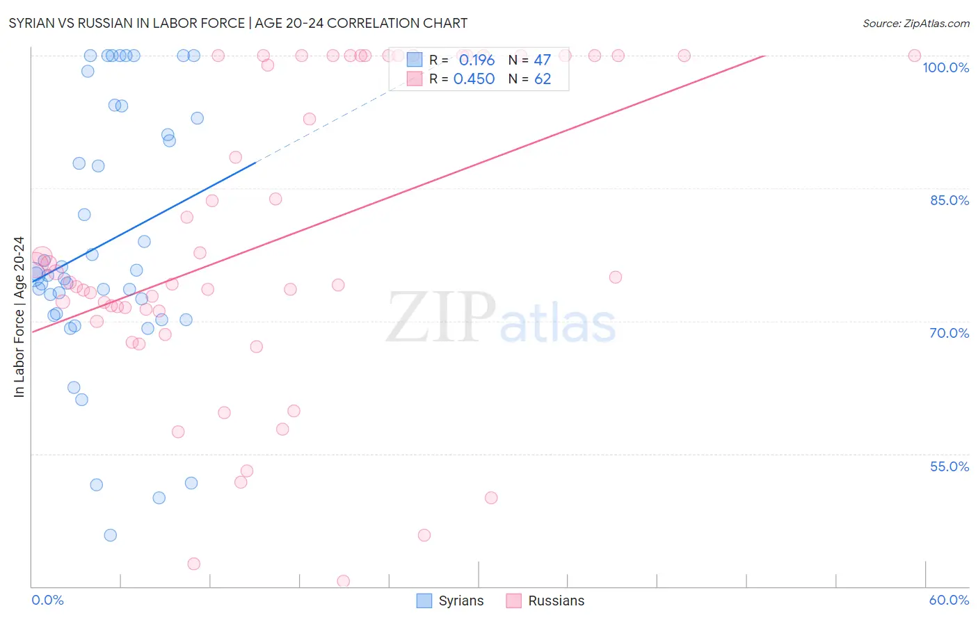 Syrian vs Russian In Labor Force | Age 20-24