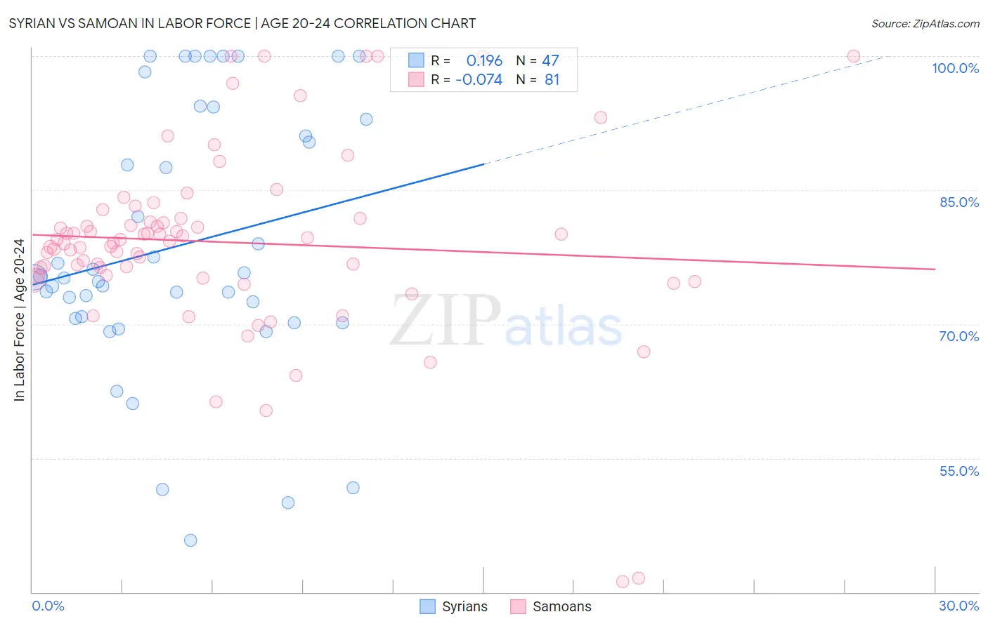 Syrian vs Samoan In Labor Force | Age 20-24