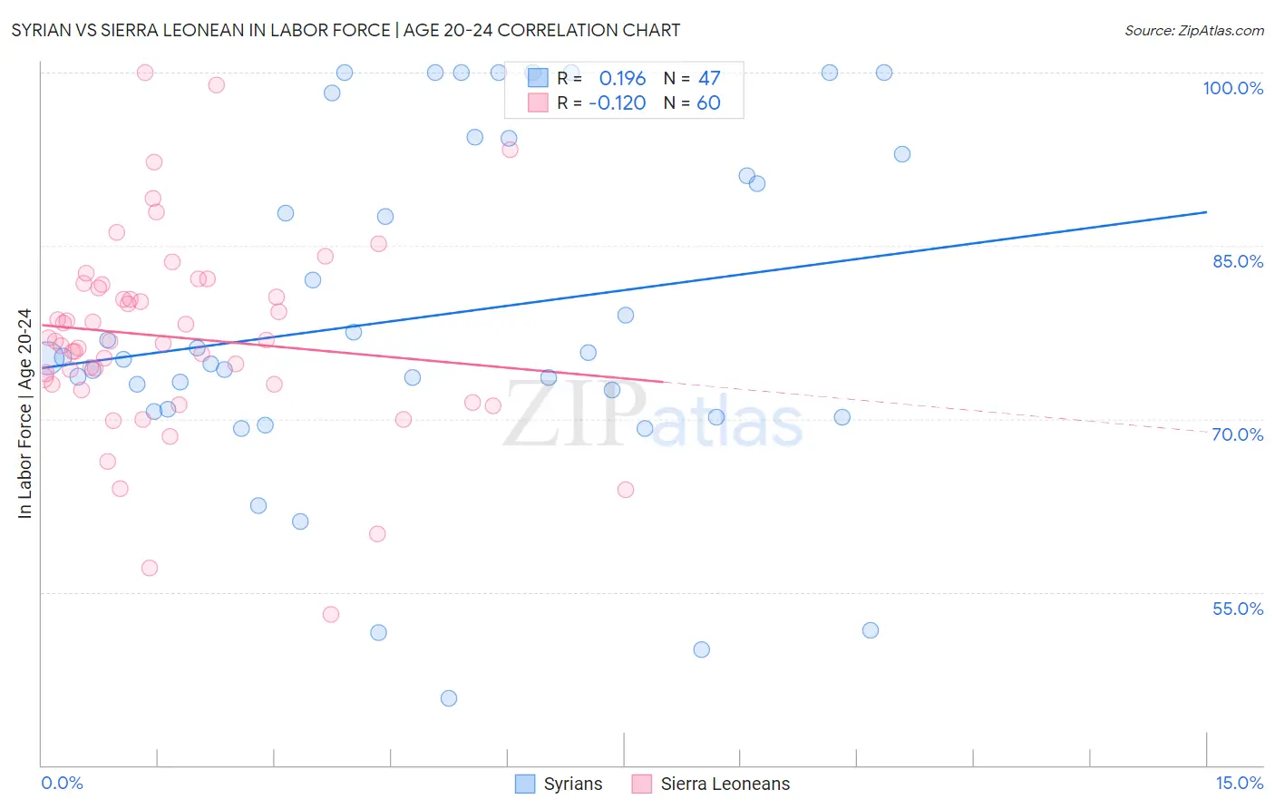 Syrian vs Sierra Leonean In Labor Force | Age 20-24