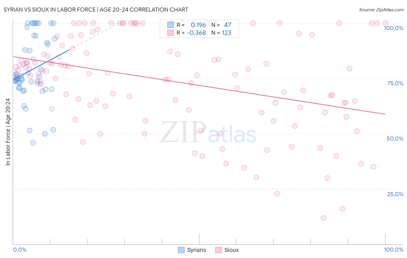 Syrian vs Sioux In Labor Force | Age 20-24