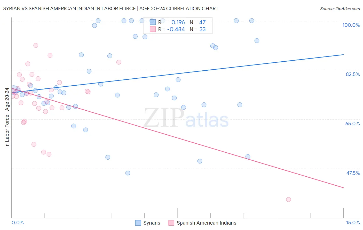 Syrian vs Spanish American Indian In Labor Force | Age 20-24