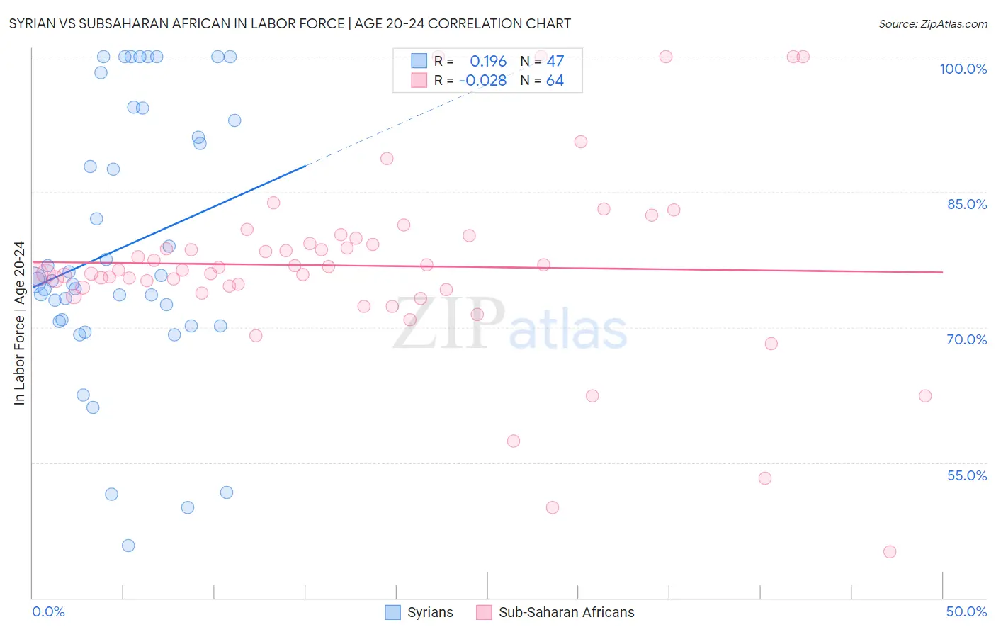 Syrian vs Subsaharan African In Labor Force | Age 20-24