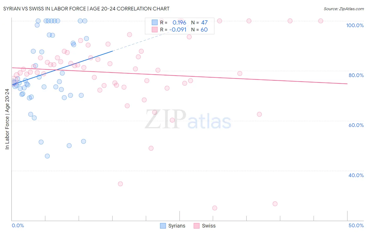 Syrian vs Swiss In Labor Force | Age 20-24