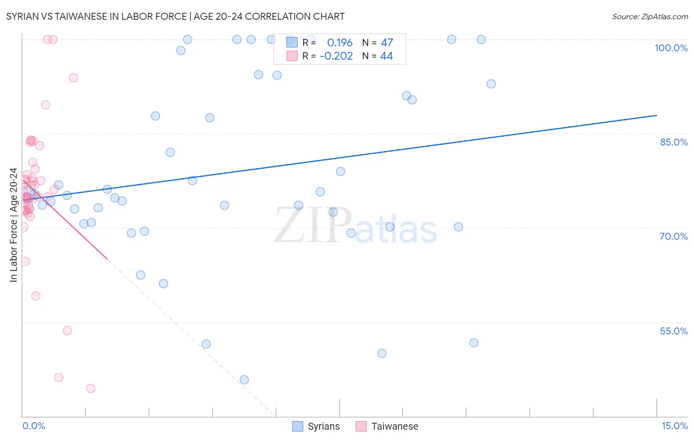 Syrian vs Taiwanese In Labor Force | Age 20-24