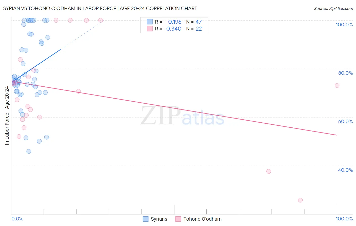 Syrian vs Tohono O'odham In Labor Force | Age 20-24