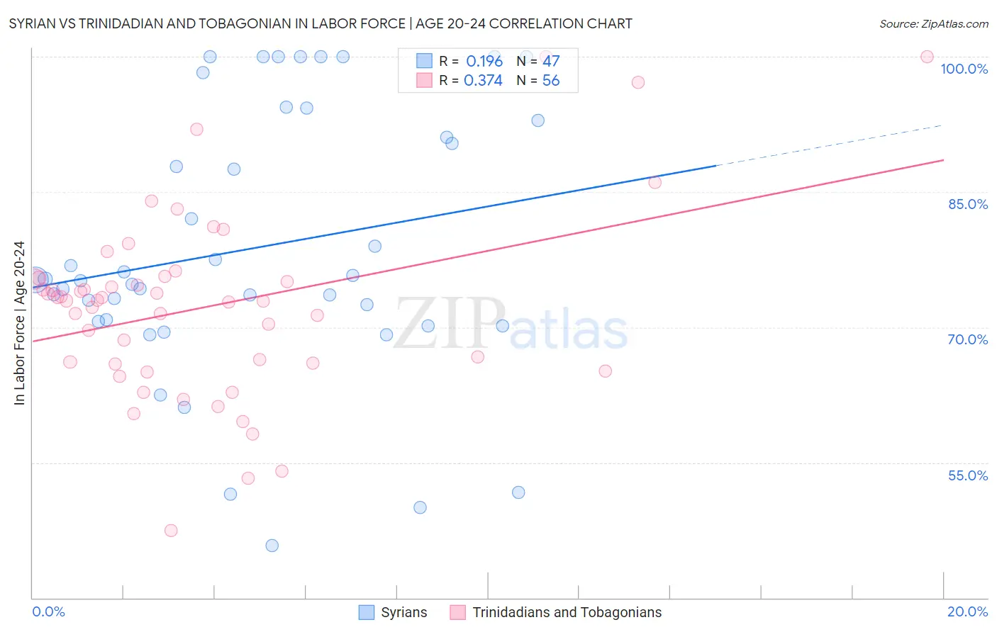 Syrian vs Trinidadian and Tobagonian In Labor Force | Age 20-24