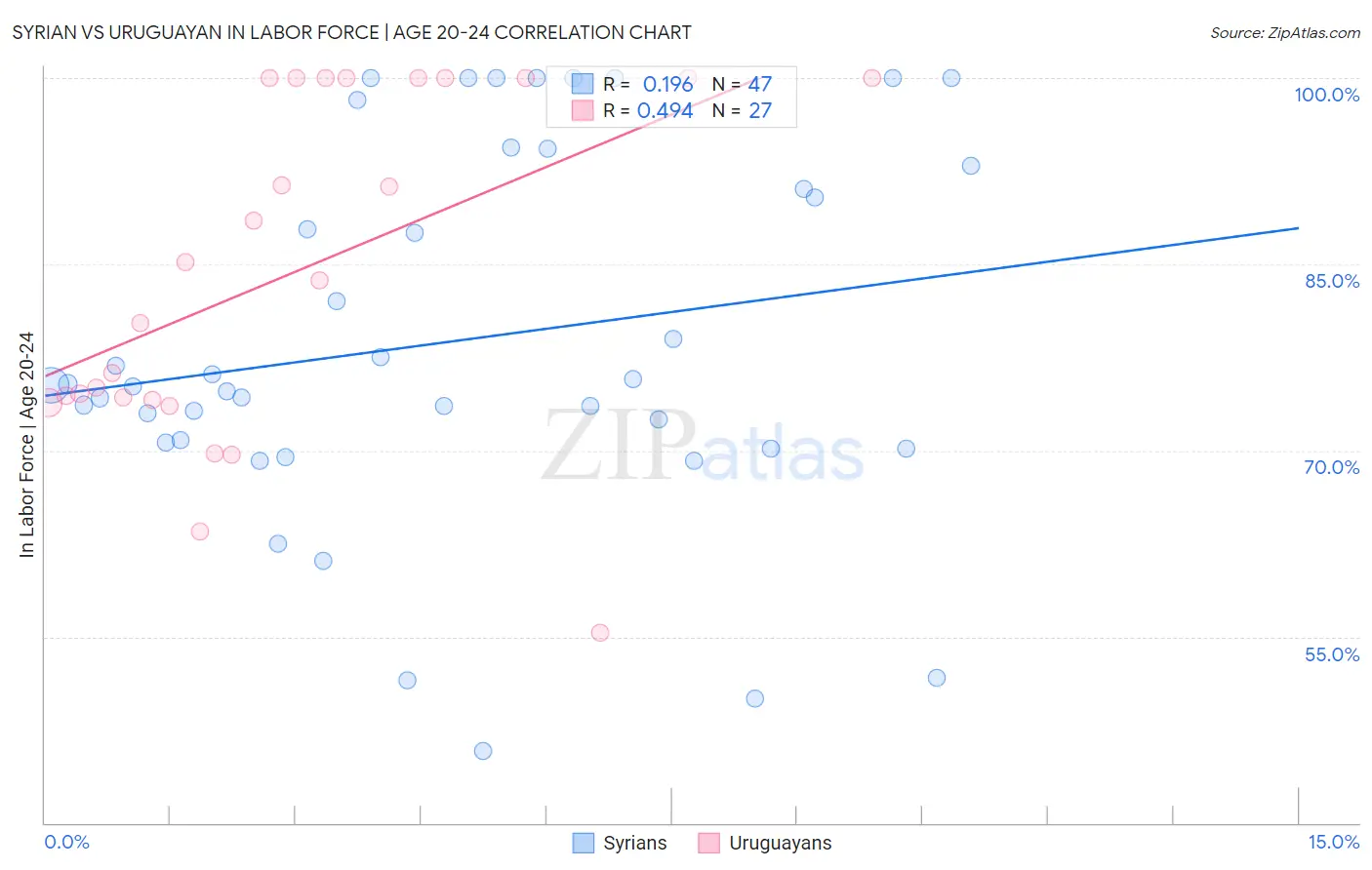 Syrian vs Uruguayan In Labor Force | Age 20-24