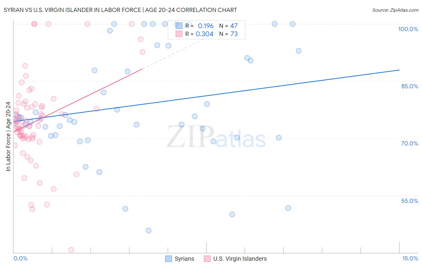 Syrian vs U.S. Virgin Islander In Labor Force | Age 20-24