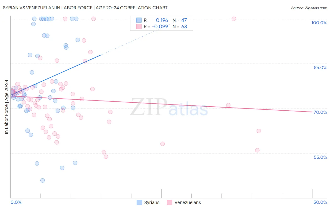 Syrian vs Venezuelan In Labor Force | Age 20-24
