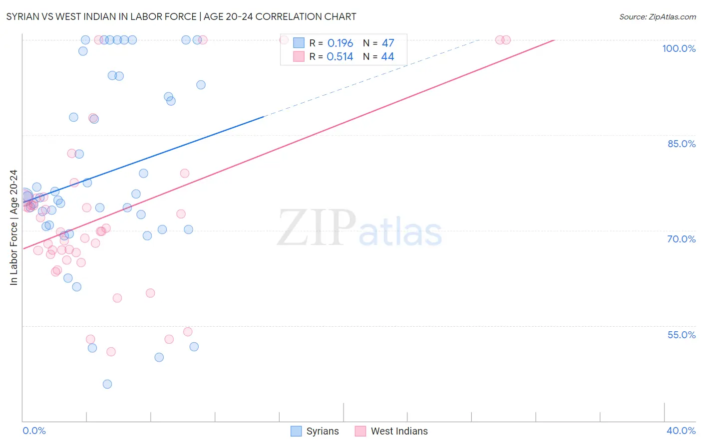 Syrian vs West Indian In Labor Force | Age 20-24