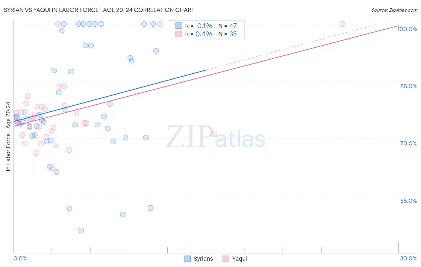 Syrian vs Yaqui In Labor Force | Age 20-24
