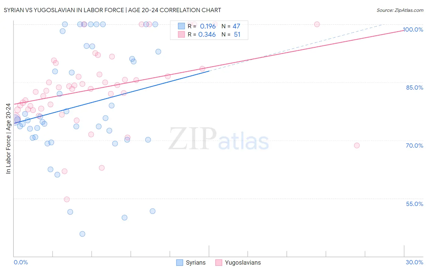 Syrian vs Yugoslavian In Labor Force | Age 20-24
