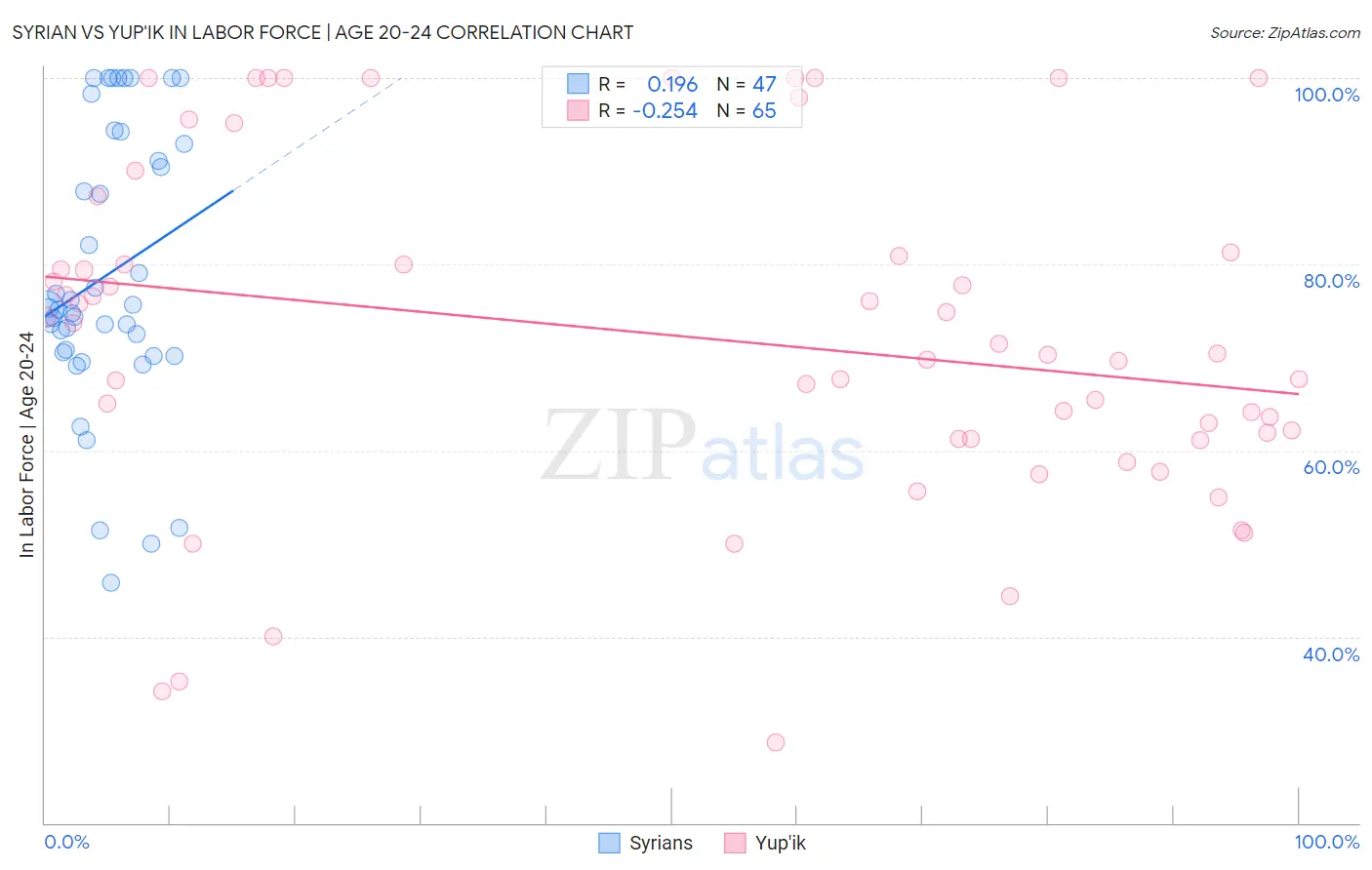 Syrian vs Yup'ik In Labor Force | Age 20-24
