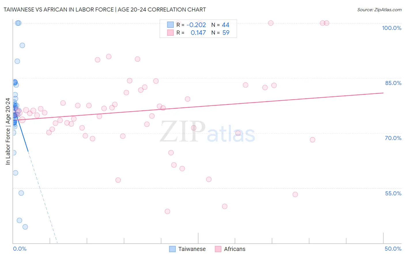 Taiwanese vs African In Labor Force | Age 20-24