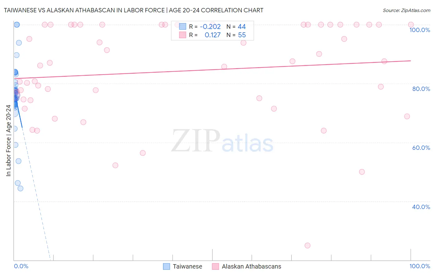 Taiwanese vs Alaskan Athabascan In Labor Force | Age 20-24