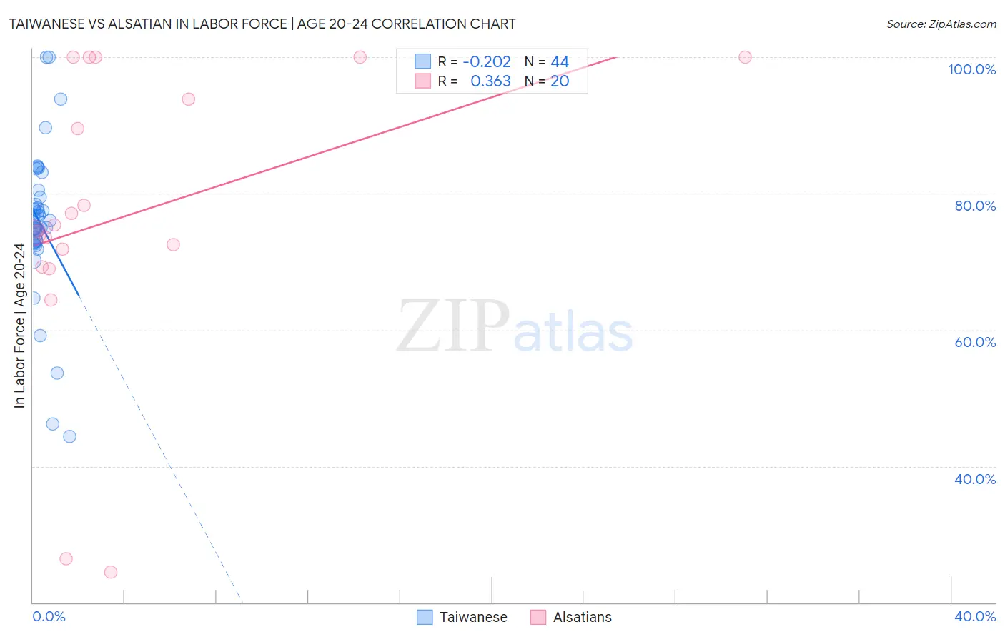 Taiwanese vs Alsatian In Labor Force | Age 20-24