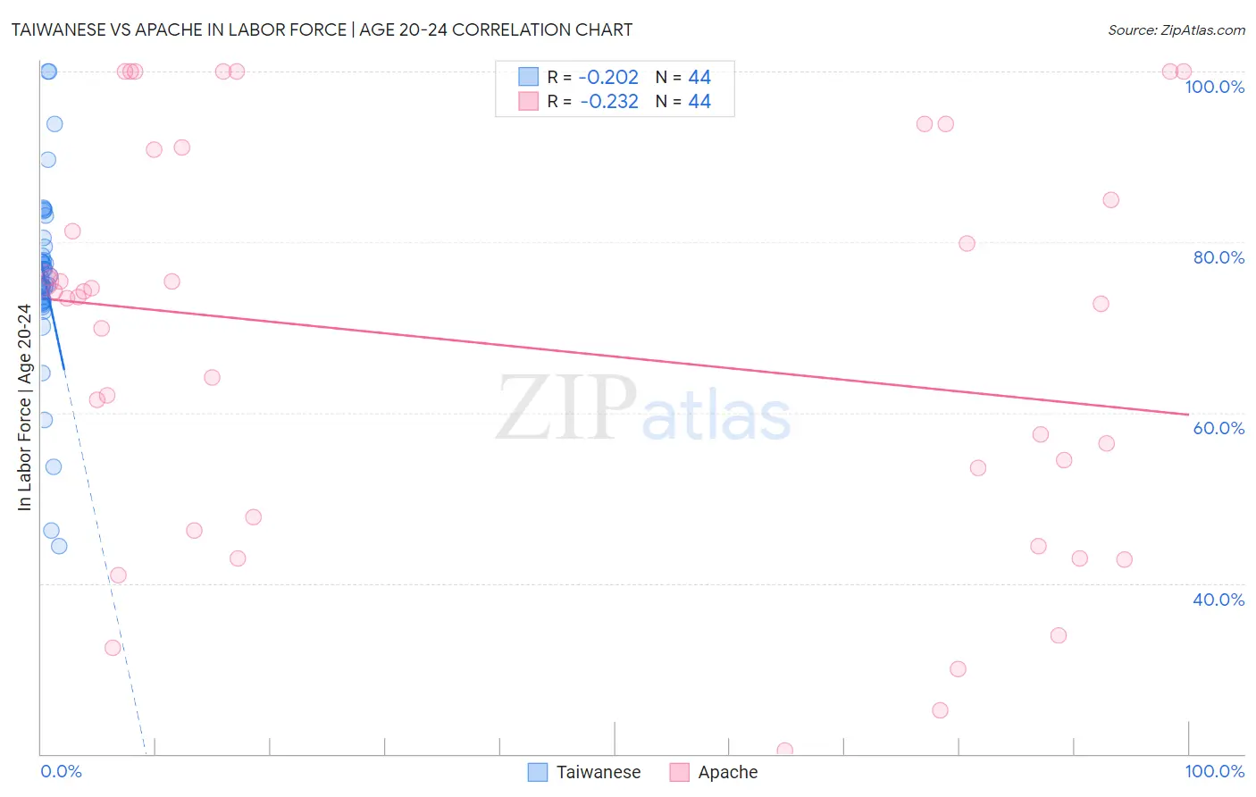 Taiwanese vs Apache In Labor Force | Age 20-24