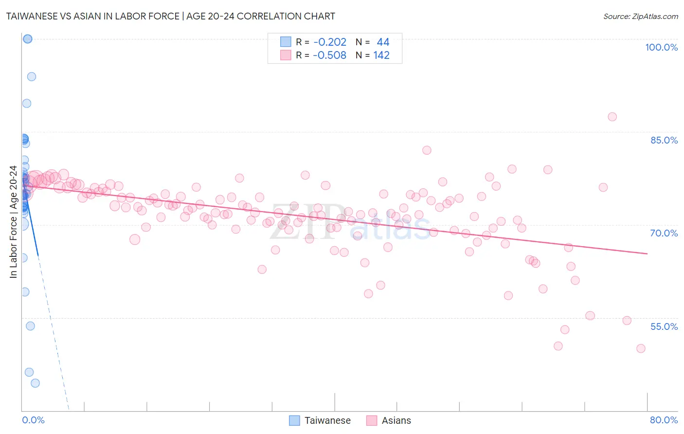 Taiwanese vs Asian In Labor Force | Age 20-24