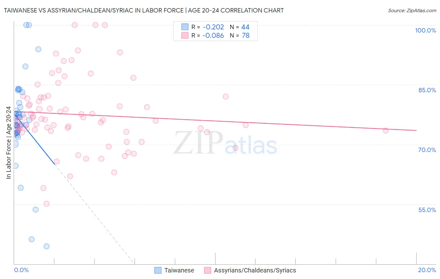 Taiwanese vs Assyrian/Chaldean/Syriac In Labor Force | Age 20-24