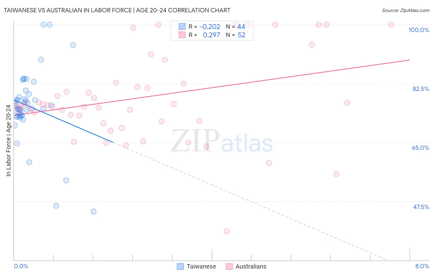 Taiwanese vs Australian In Labor Force | Age 20-24