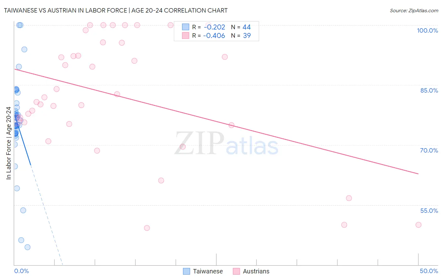 Taiwanese vs Austrian In Labor Force | Age 20-24