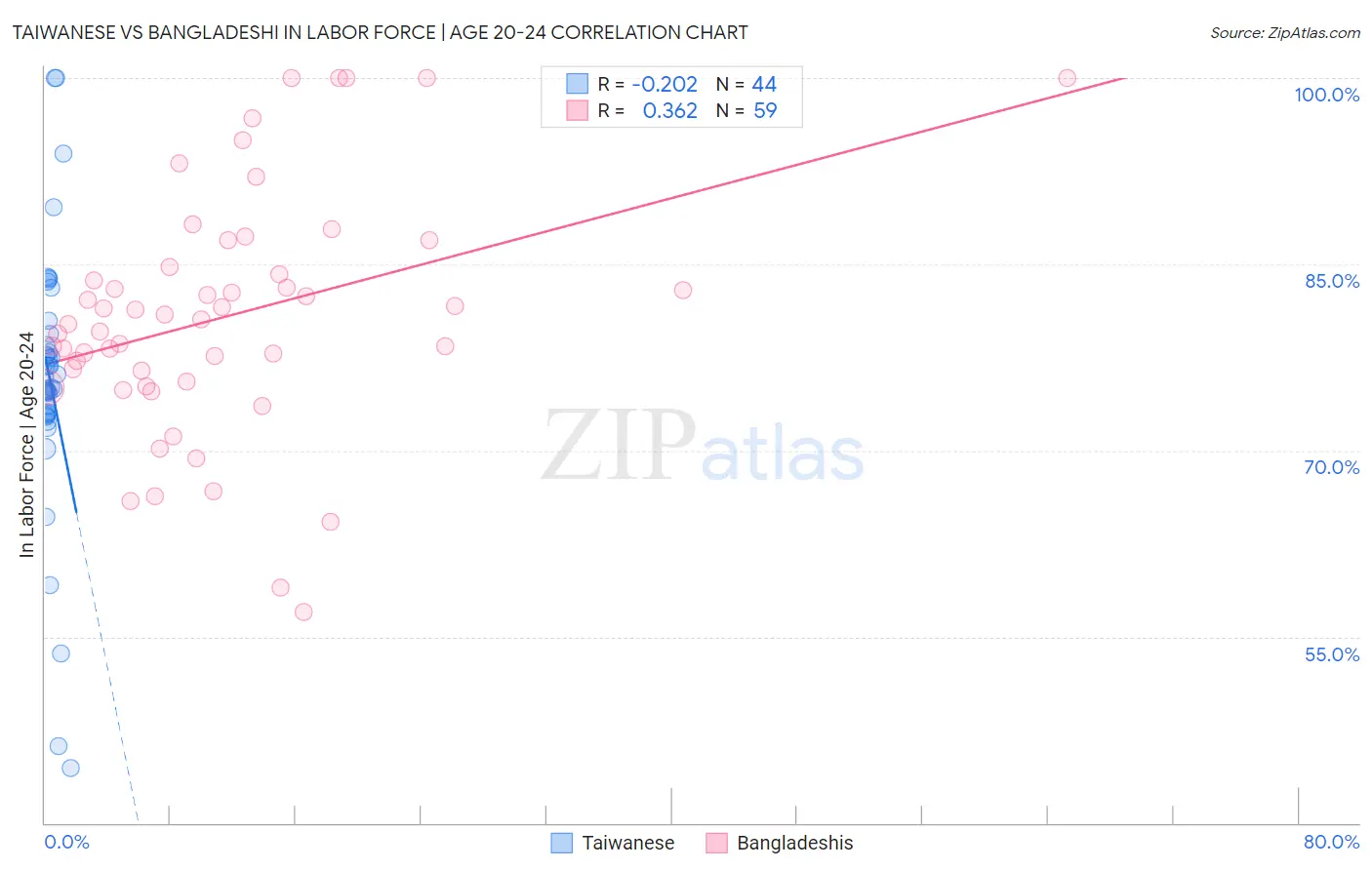 Taiwanese vs Bangladeshi In Labor Force | Age 20-24