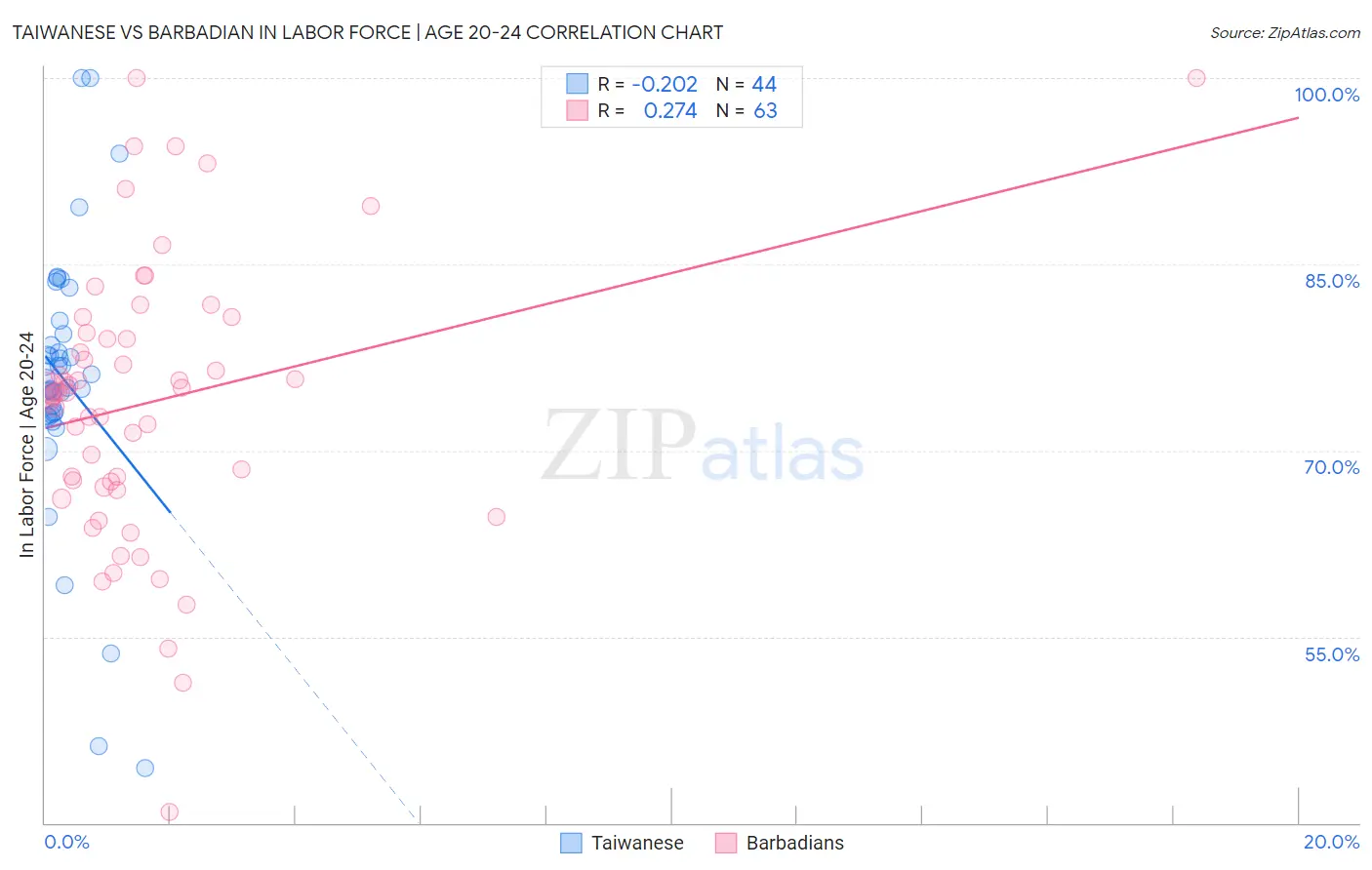 Taiwanese vs Barbadian In Labor Force | Age 20-24