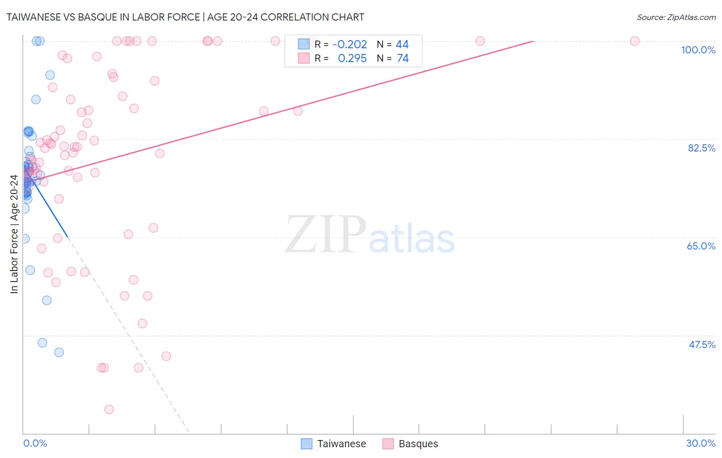 Taiwanese vs Basque In Labor Force | Age 20-24