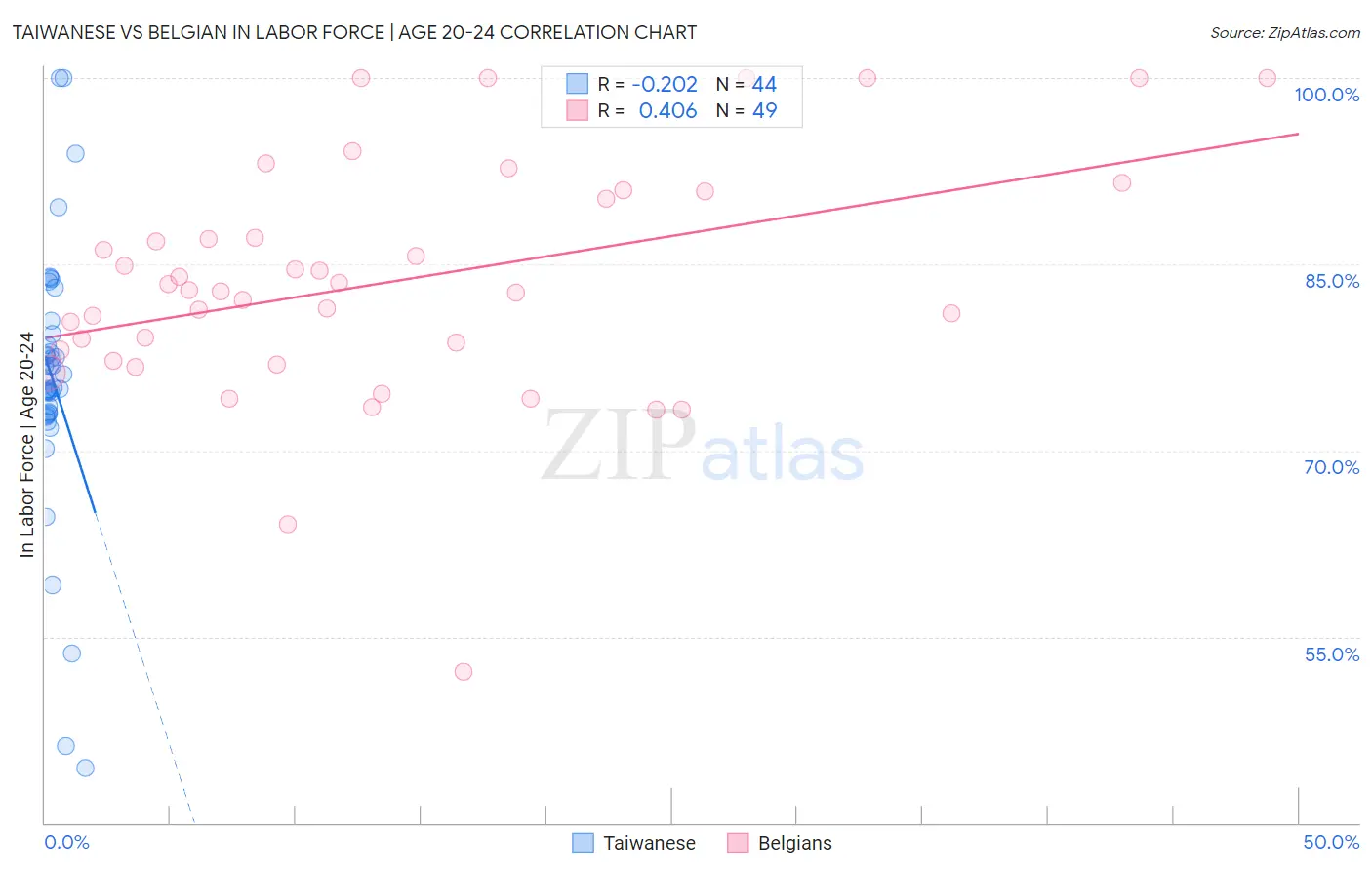 Taiwanese vs Belgian In Labor Force | Age 20-24