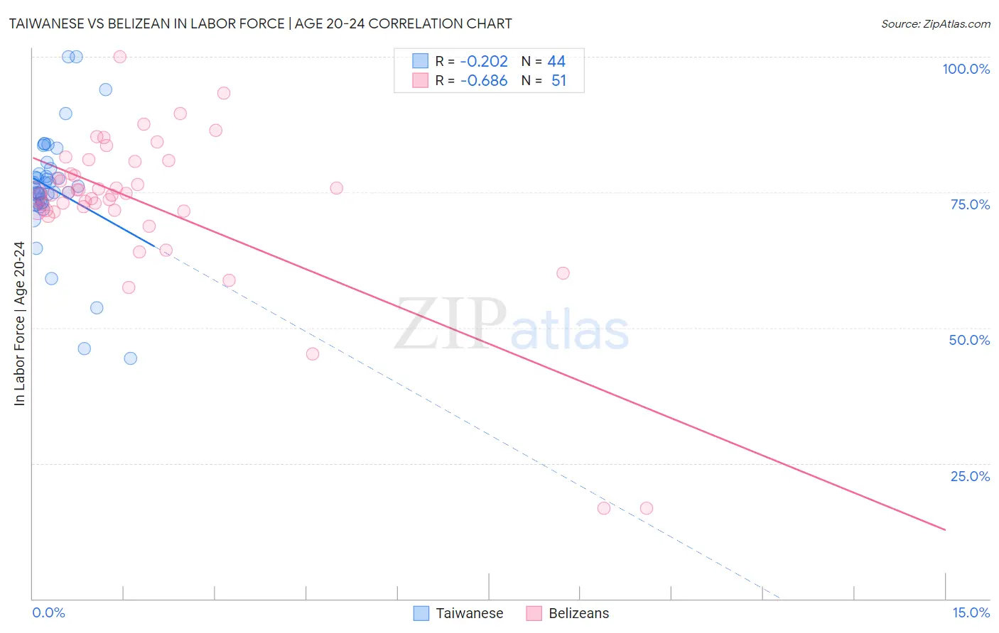 Taiwanese vs Belizean In Labor Force | Age 20-24