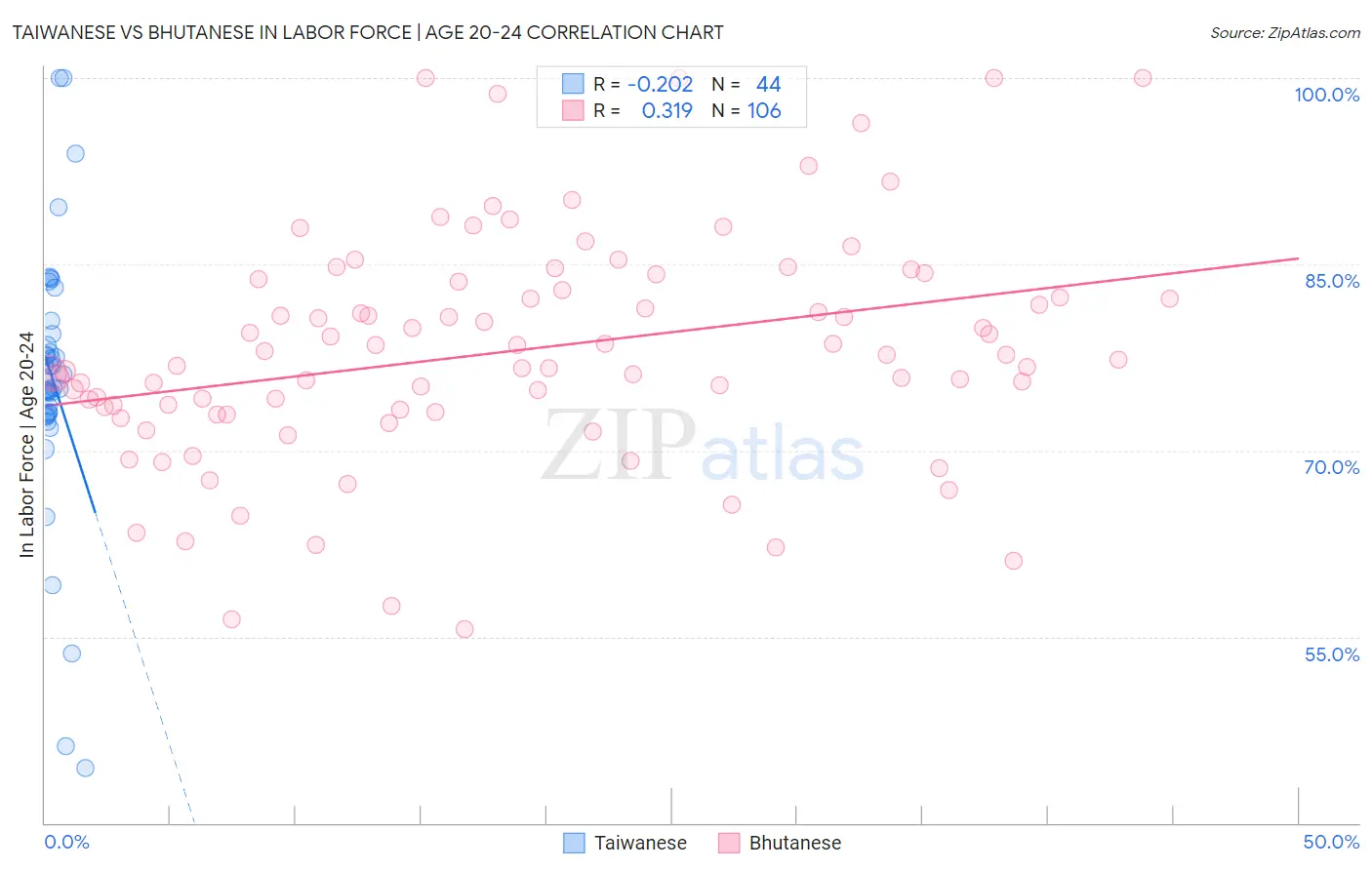 Taiwanese vs Bhutanese In Labor Force | Age 20-24