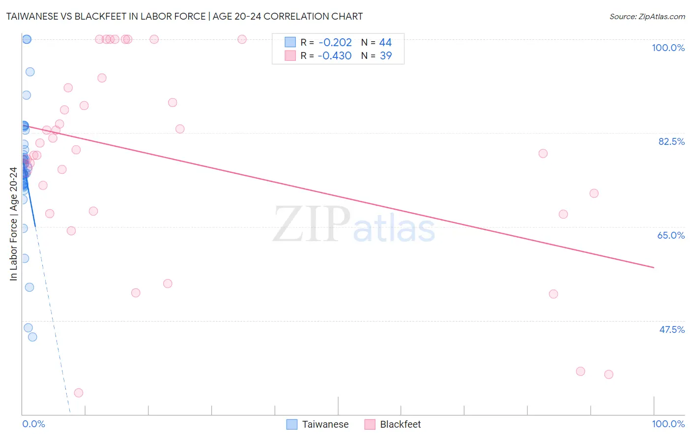 Taiwanese vs Blackfeet In Labor Force | Age 20-24