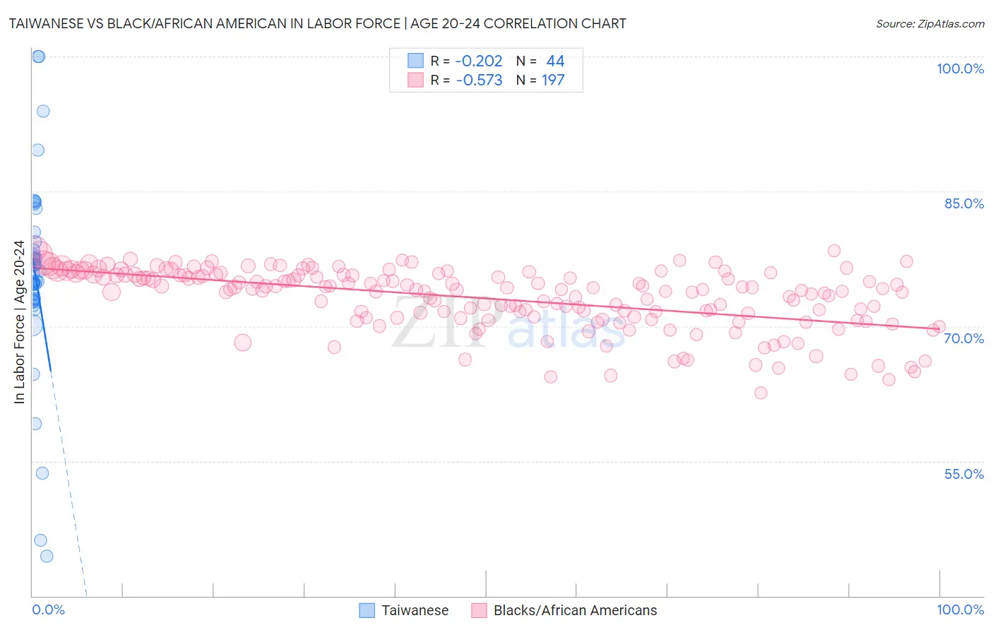 Taiwanese vs Black/African American In Labor Force | Age 20-24