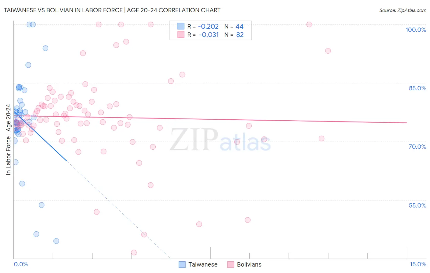 Taiwanese vs Bolivian In Labor Force | Age 20-24