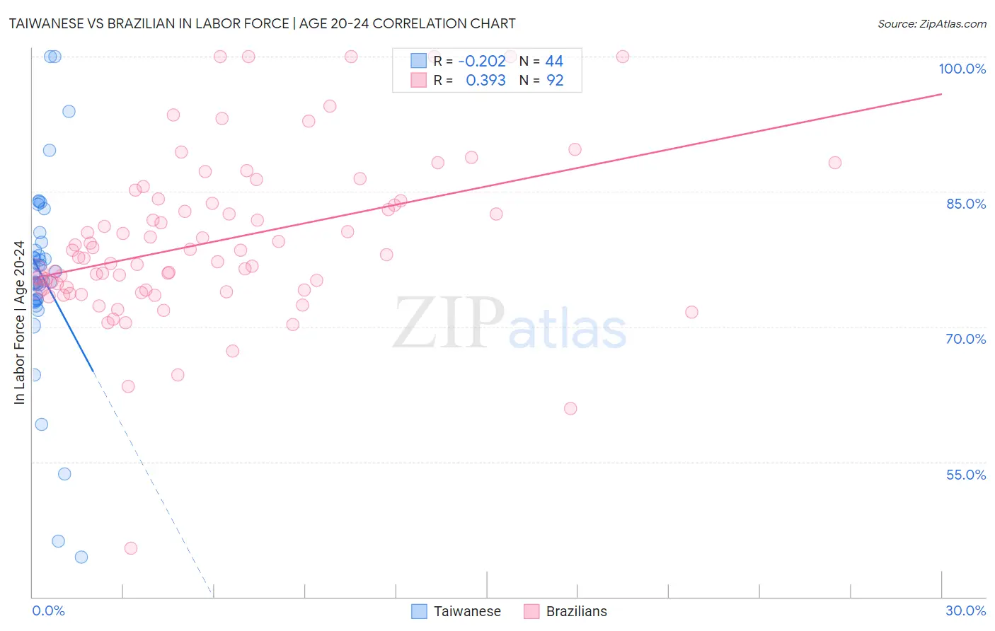 Taiwanese vs Brazilian In Labor Force | Age 20-24