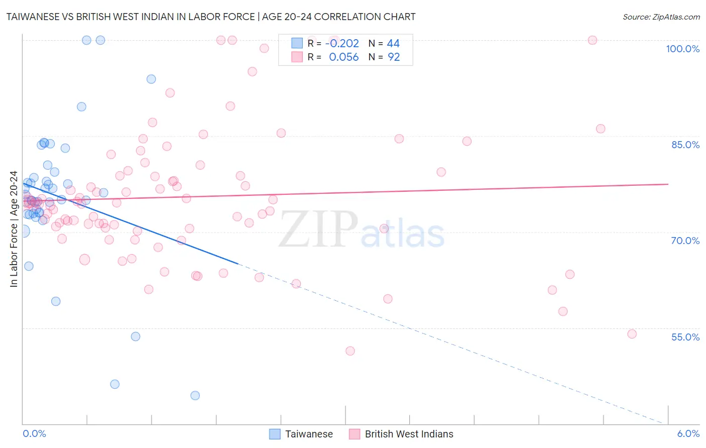 Taiwanese vs British West Indian In Labor Force | Age 20-24