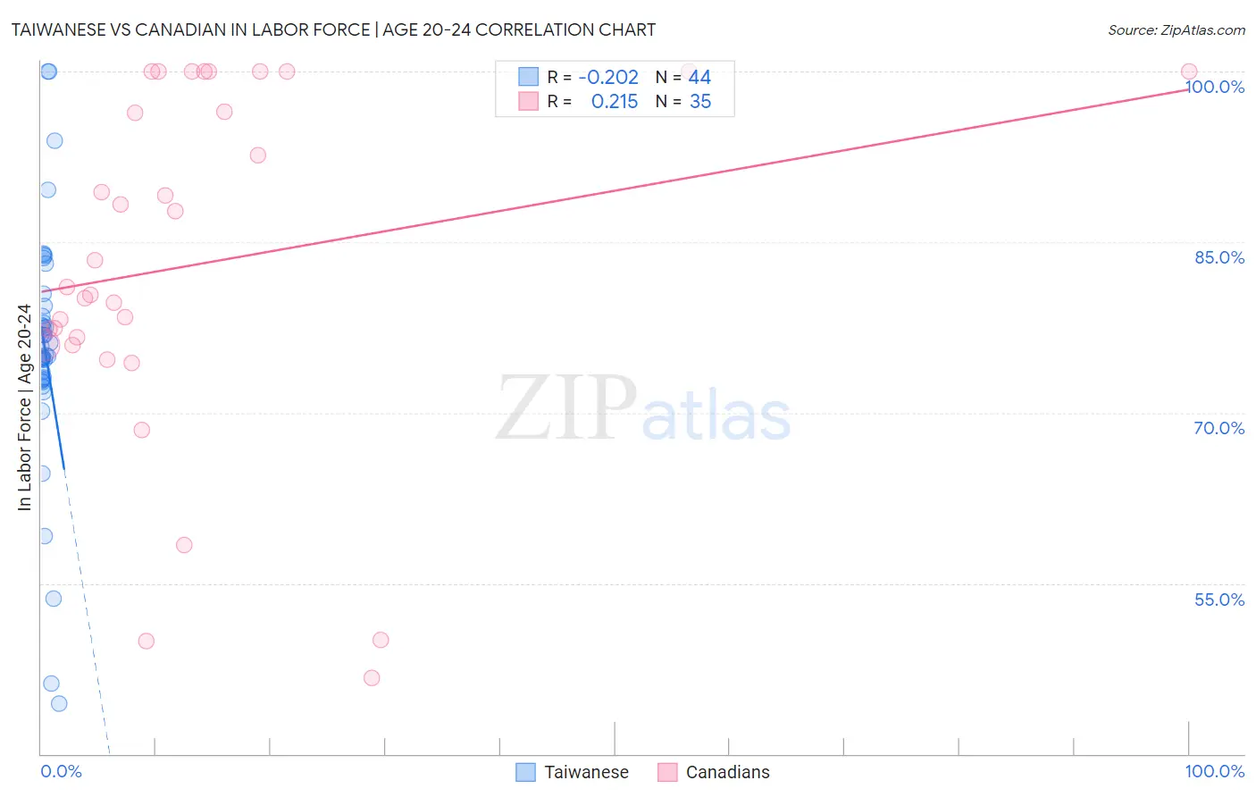 Taiwanese vs Canadian In Labor Force | Age 20-24