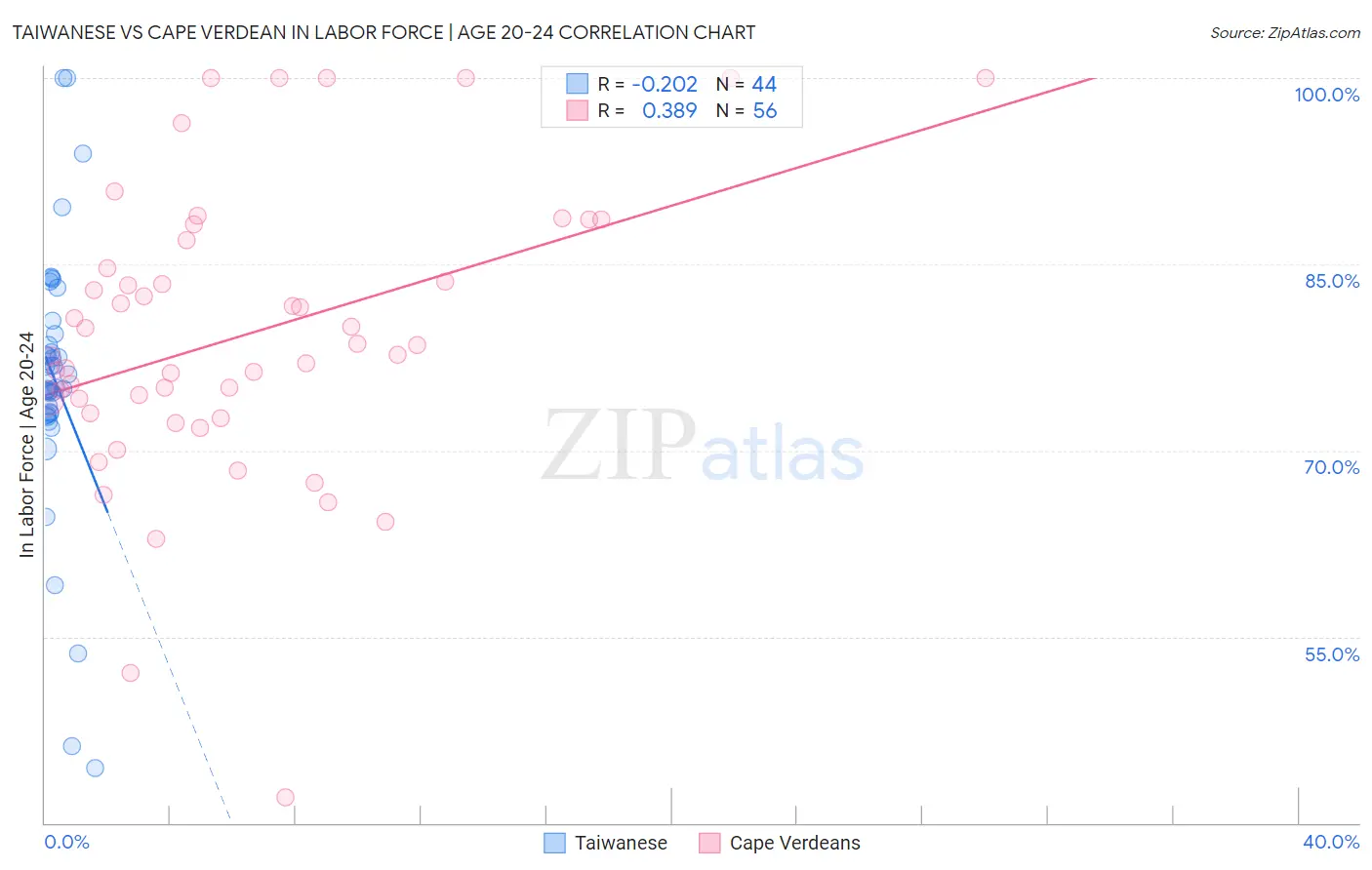 Taiwanese vs Cape Verdean In Labor Force | Age 20-24